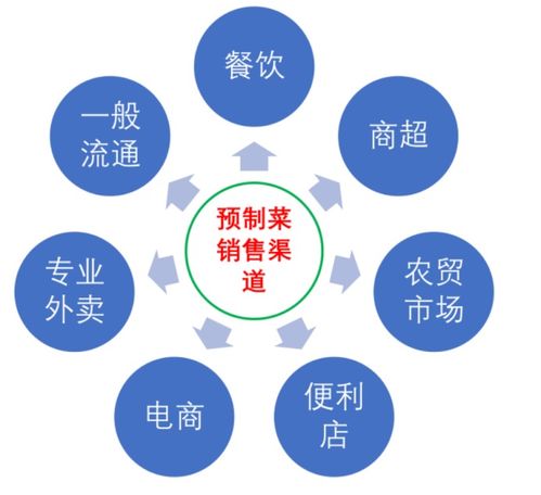 塔望食品品牌策劃 預制菜市場現狀、發展趨勢與未來營銷戰略思考